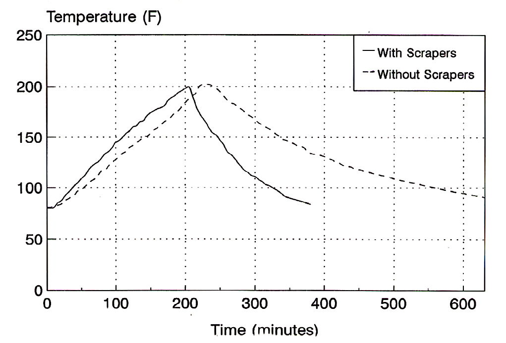 Chart of heating cycles with and without scrapers for industrial mixing applications